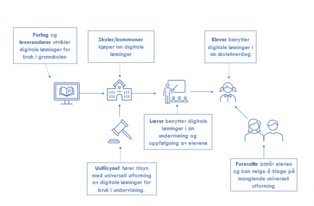 Bruk Av Digitale Løsninger I Grunnskolen Og Universell Utforming Av IKT ...